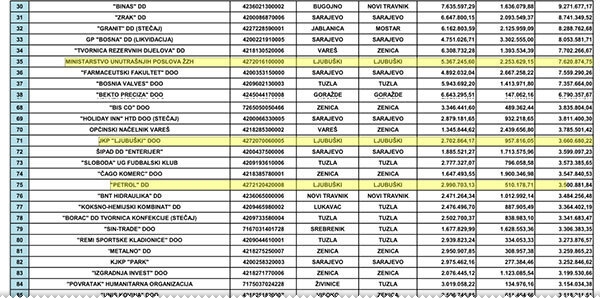 Porezni dužnici s područja Ljubuškog, prednjače institucije, ministarstva, škole ... ljubuski.info